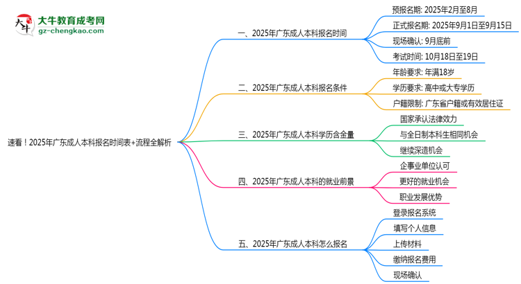 速看！2025年廣東成人本科報名時間表+流程全解析思維導(dǎo)圖