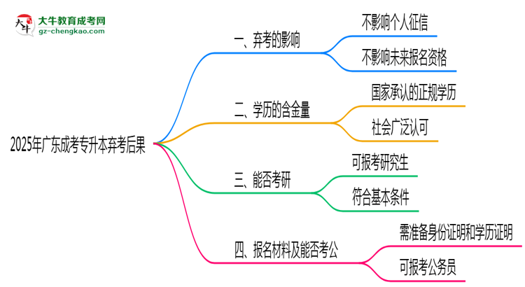 2025年廣東成考專升本棄考后果：影響征信或下次報名？