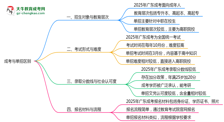 成考與單招區(qū)別在哪？2025年廣東考生必看對比指南思維導(dǎo)圖