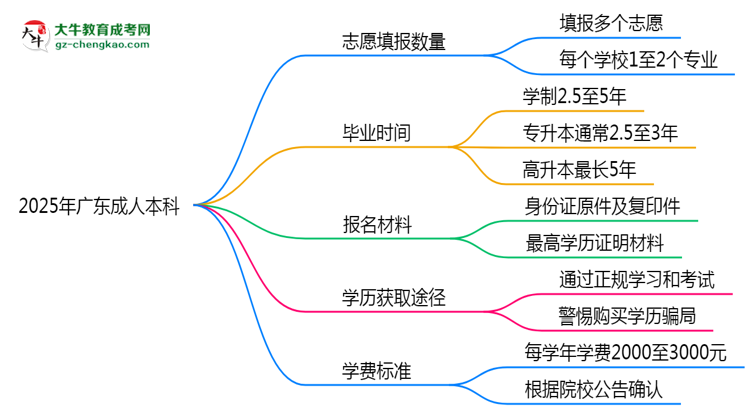 【答疑】廣東成人本科能填幾個志愿？2025年志愿填報規(guī)則變更