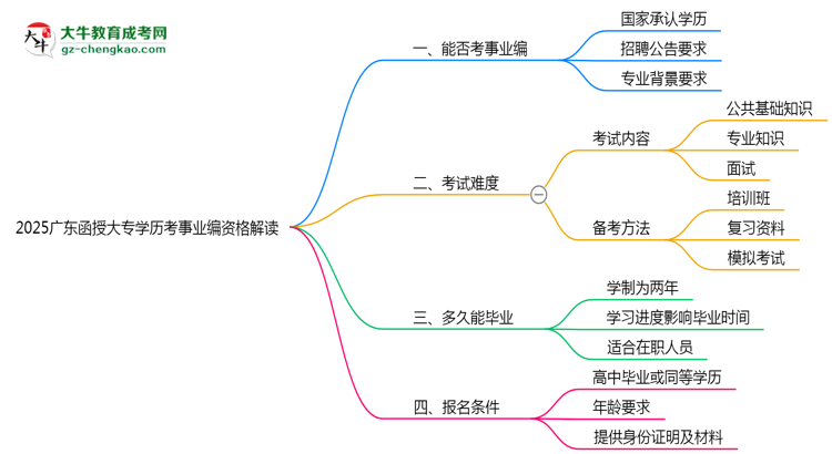 【重磅】2025廣東函授大專學歷考事業(yè)編資格解讀（最新標準）