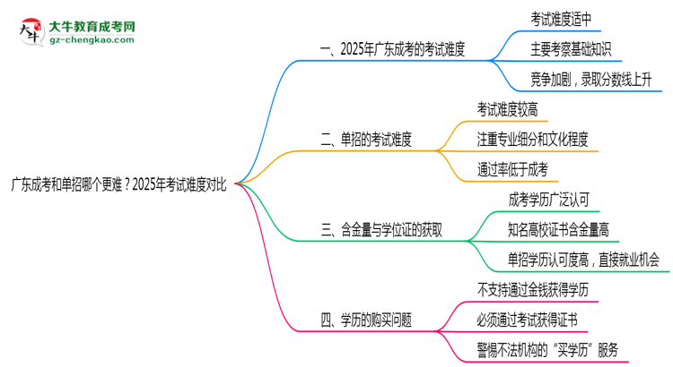 廣東成考和單招哪個(gè)更難？2025年考試難度對(duì)比思維導(dǎo)圖