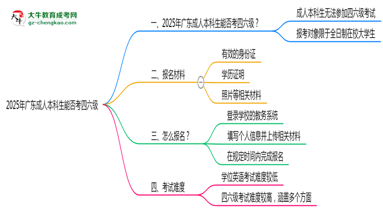 2025廣東成人本科生能否考四六級(jí)？教育部最新答復(fù)思維導(dǎo)圖