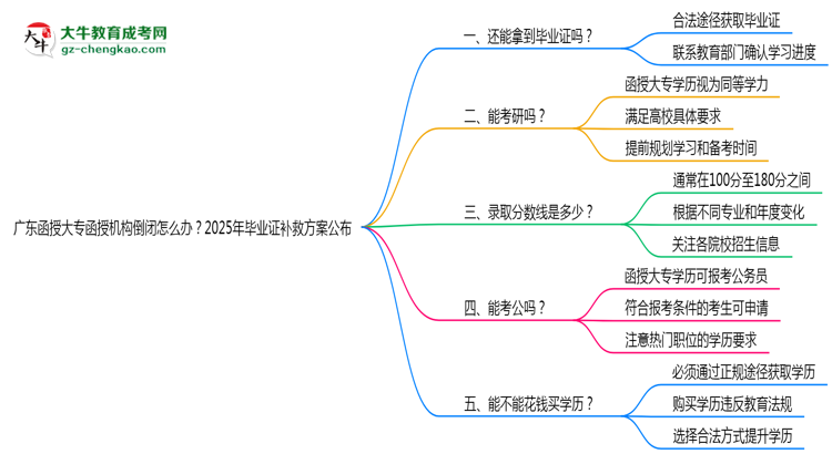 速看！廣東函授大專函授機構倒閉怎么辦？2025年畢業(yè)證補救方案公布