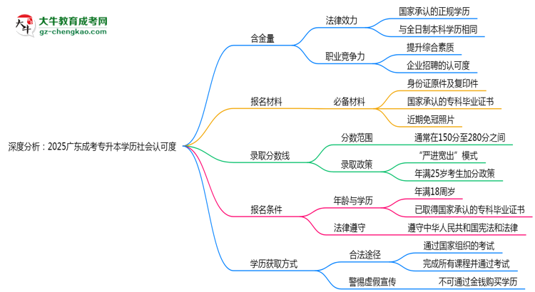 深度分析：2025廣東成考專升本學歷社會認可度有多高？思維導(dǎo)圖