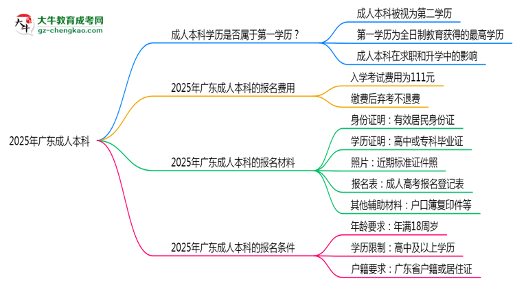 【圖文】2025年廣東明確界定：成人本科學(xué)歷屬第一學(xué)歷嗎？