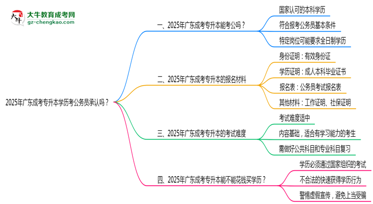 2025廣東成考專升本學(xué)歷考公務(wù)員承認(rèn)嗎？官方回應(yīng)來了思維導(dǎo)圖