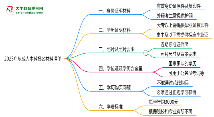 【圖文】2025廣東成人本科報(bào)名材料清單：8類必備文件明細(xì)