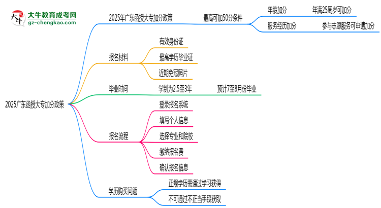 2025廣東函授大專(zhuān)加分政策揭曉：最高可加50分條件思維導(dǎo)圖