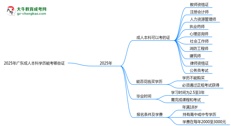 【答疑】2025年廣東成人本科學(xué)歷能考哪些證？十大熱門證書盤點