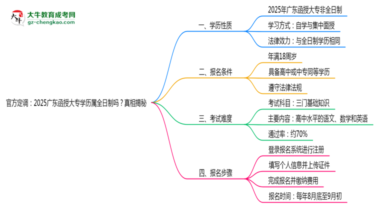 【圖文】官方定調：2025廣東函授大專學歷屬全日制嗎？真相揭秘