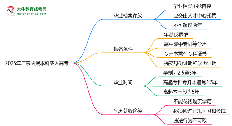 2025年廣東函授本科畢業(yè)檔案能自存嗎？官方托管新政思維導圖