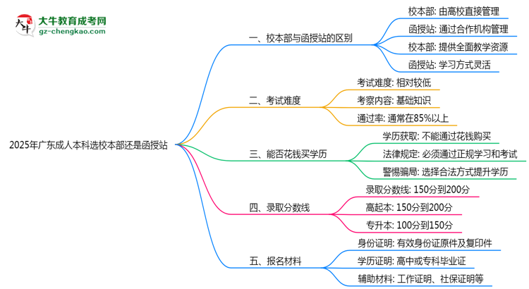 「揭秘」2025年廣東成人本科選校本部還是函授站？6大對(duì)比解析