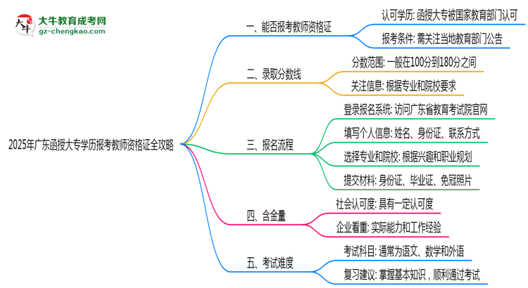 2025年廣東函授大專學(xué)歷報考教師資格證全攻略思維導(dǎo)圖