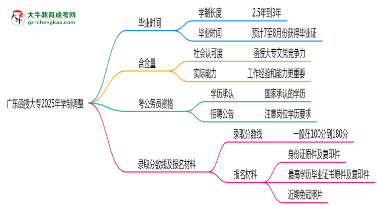 廣東函授大專2025年學(xué)制調(diào)整：最快多久能拿畢業(yè)證？