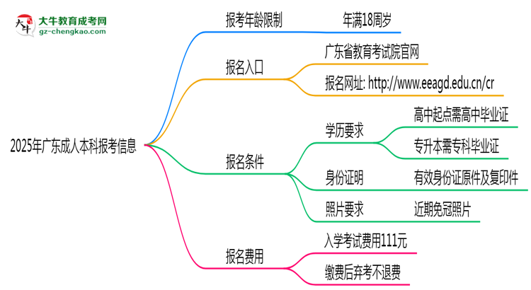 2025年廣東省成人本科報(bào)考年齡限制是多少歲？思維導(dǎo)圖