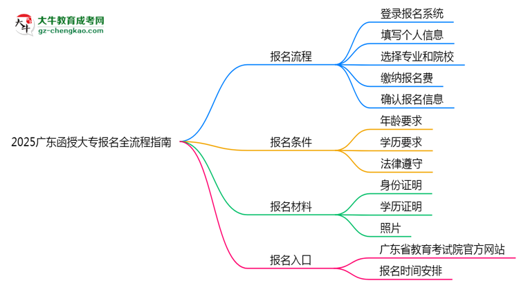 【保姆級】2025廣東函授大專報名全流程指南（含圖文教程）