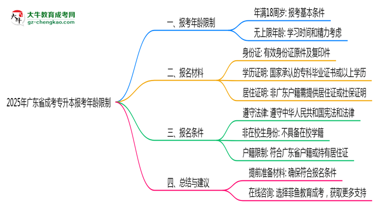 2025年廣東省成考專升本報考年齡限制是多少歲？