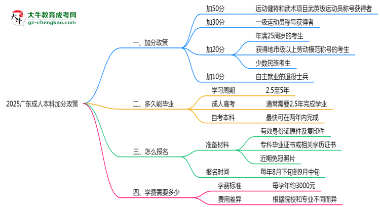 【圖文】2025廣東成人本科加分政策揭曉：最高可加50分條件