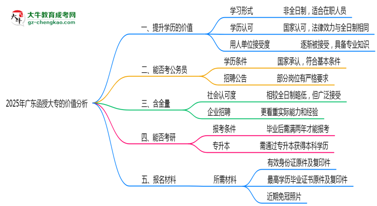 40歲報考廣東函授大專是否值得？2025年學(xué)歷含金量解析思維導(dǎo)圖