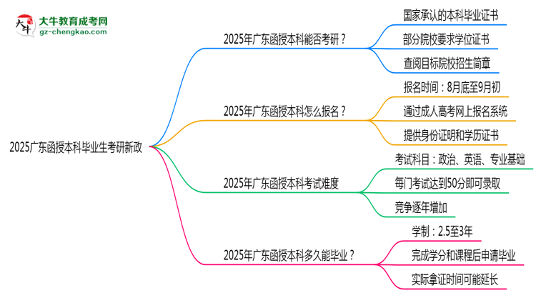 2025廣東函授本科畢業(yè)生考研新政：這些限制需注意思維導圖