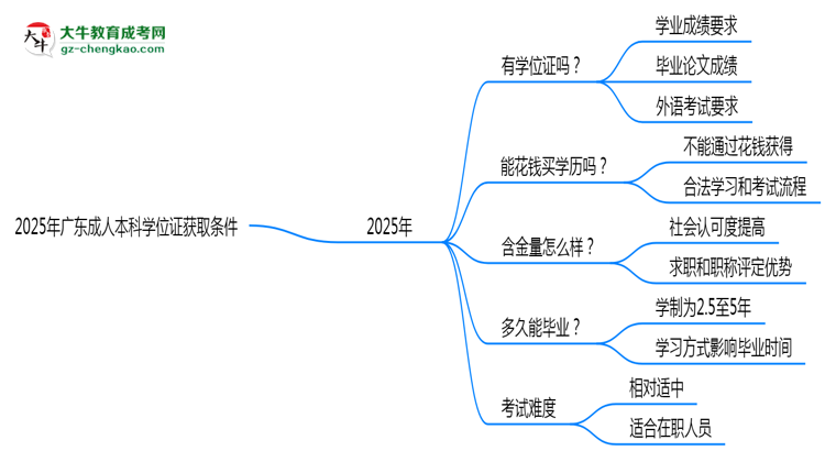 【重磅】2025年廣東成人本科學(xué)位證獲取條件權(quán)威解讀（最新政策）