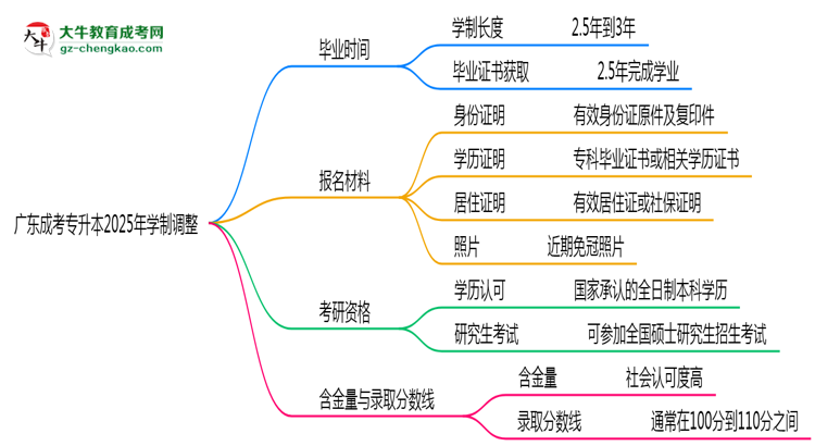 廣東成考專升本2025年學(xué)制調(diào)整：最快多久能拿畢業(yè)證？思維導(dǎo)圖