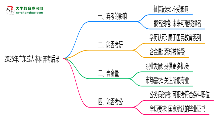 2025年廣東成人本科棄考后果：影響征信或下次報名？思維導(dǎo)圖