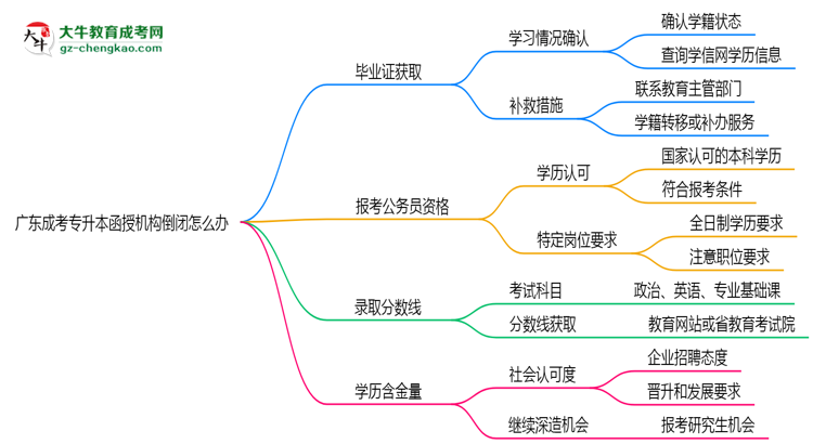 速看！廣東成考專升本函授機構(gòu)倒閉怎么辦？2025年畢業(yè)證補救方案公布