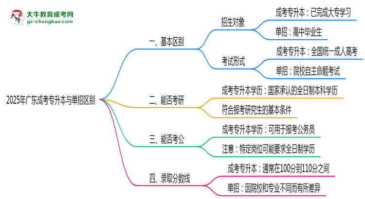 【圖解】成考專(zhuān)升本與單招區(qū)別在哪？2025年廣東考生必看對(duì)比指南