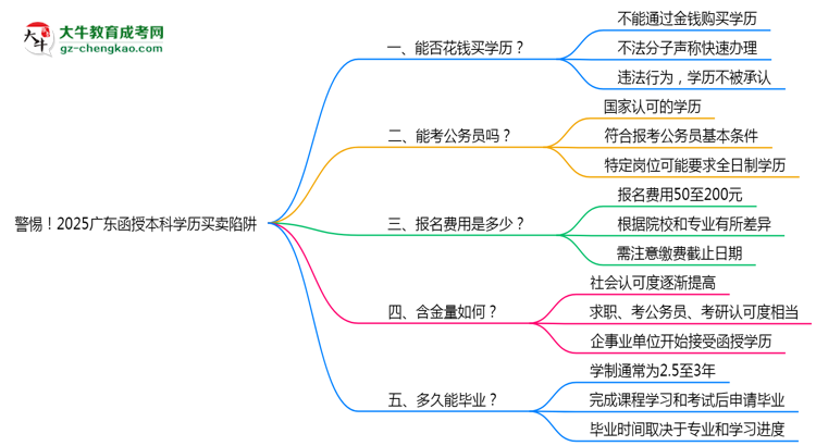 警惕！2025廣東函授本科學(xué)歷買賣陷阱（官方聲明）思維導(dǎo)圖