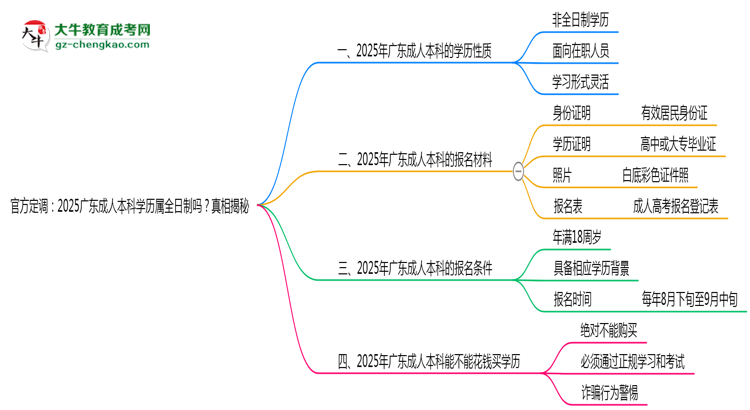 官方定調(diào)：2025廣東成人本科學(xué)歷屬全日制嗎？真相揭秘思維導(dǎo)圖