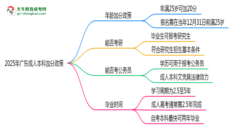 【圖文】2025年廣東成人本科加分政策：滿多少歲可加20分？