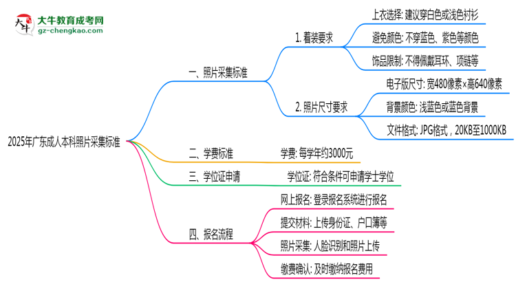 【圖文】2025年廣東成人本科照片采集標(biāo)準(zhǔn)：著裝/尺寸要求詳解