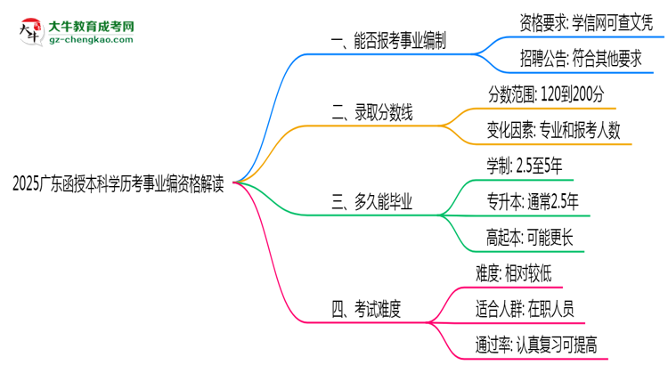 2025廣東函授本科學歷考事業(yè)編資格解讀（最新標準）思維導圖