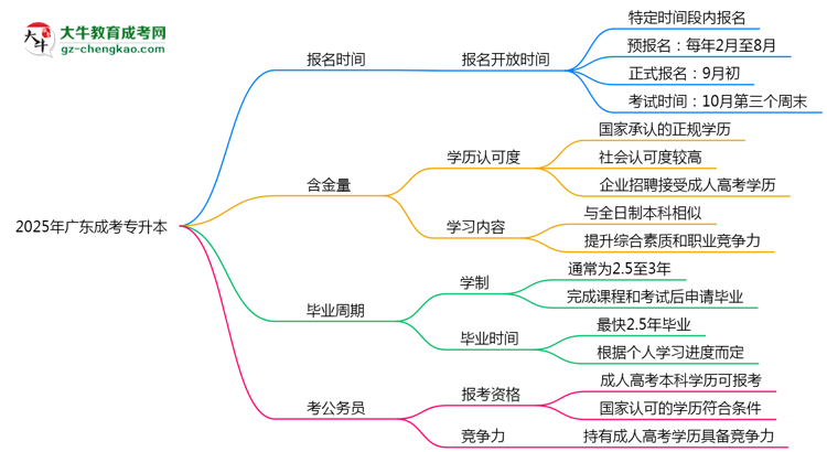 【重磅】廣東成考專(zhuān)升本全年可報(bào)名？2025年報(bào)考時(shí)間節(jié)點(diǎn)更新