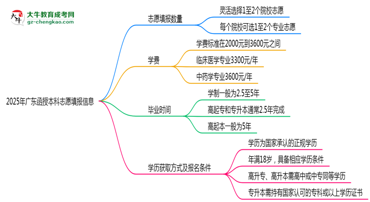 廣東函授本科能填幾個志愿？2025年志愿填報規(guī)則變更思維導(dǎo)圖