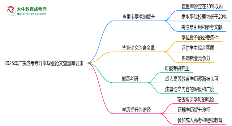 2025年廣東成考專升本畢業(yè)論文查重率要求提高至多少？