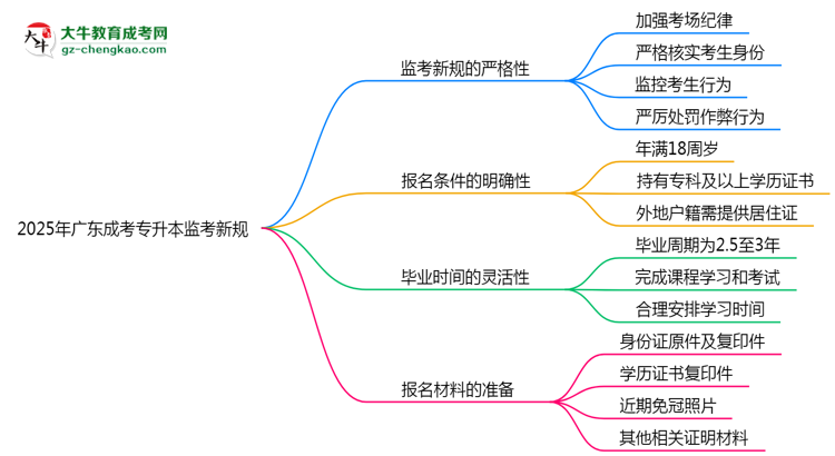 【重磅】2025年廣東成考專升本監(jiān)考新規(guī)：考場紀律會否全面升級？