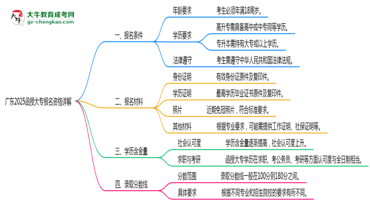 廣東2025函授大專報(bào)名資格詳解：這些條件你必須達(dá)標(biāo)！思維導(dǎo)圖