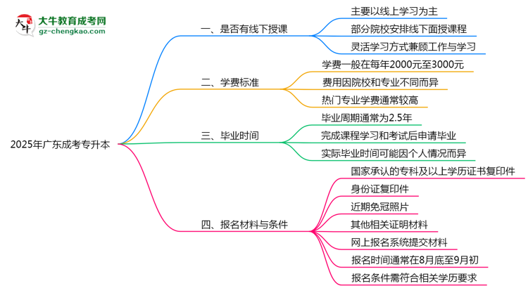 廣東成考專升本線下授課嗎？2025年面授課程安排說明