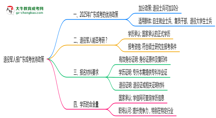 退役軍人報廣東成考有加分？2025年優(yōu)待政策詳解思維導圖