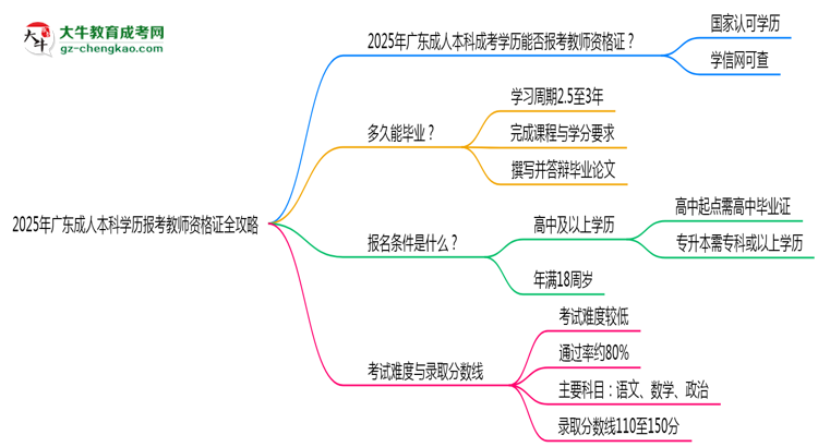 2025年廣東成人本科學(xué)歷報(bào)考教師資格證全攻略思維導(dǎo)圖