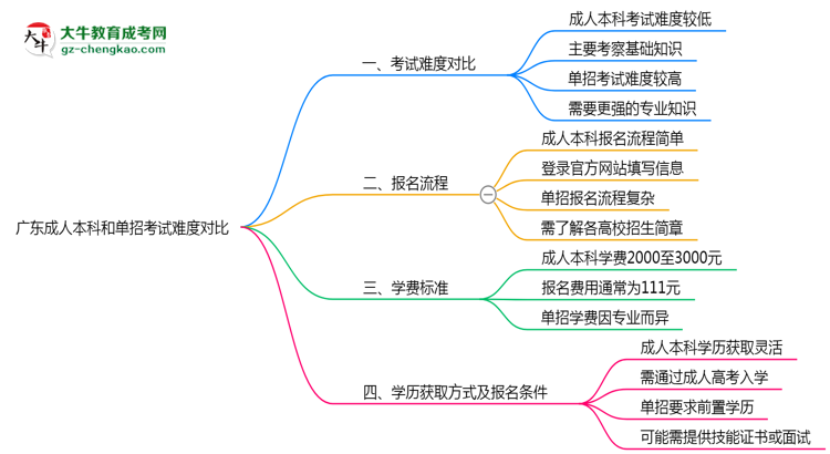 【答疑】廣東成人本科和單招哪個更難？2025年考試難度對比