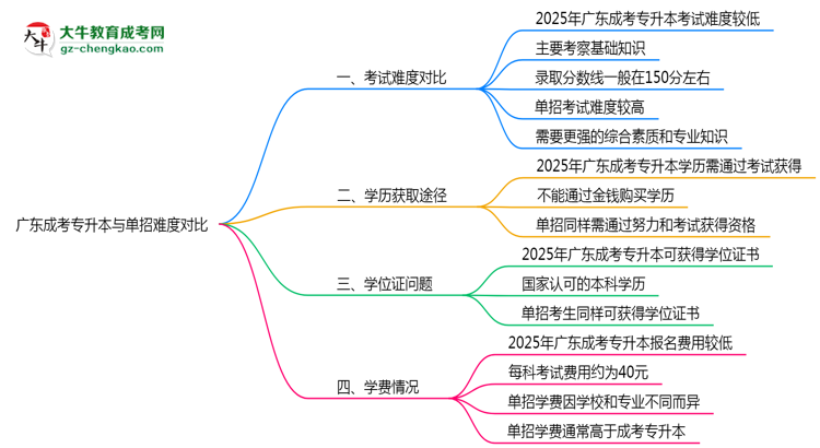 廣東成考專升本和單招哪個(gè)更難？2025年考試難度對(duì)比思維導(dǎo)圖