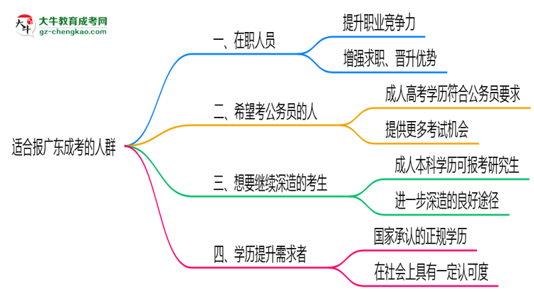 哪些人適合報廣東成考？2025年四類人群推薦名單思維導圖