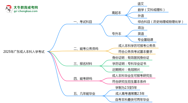 必看！2025廣東成人本科入學考試科目及備考策略匯總思維導圖