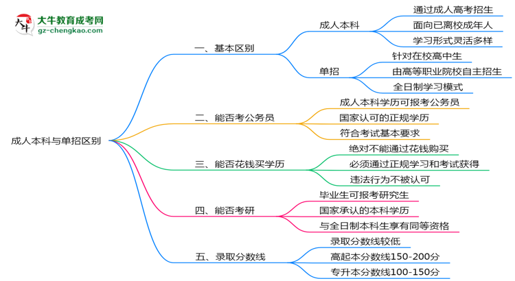 【圖解】成人本科與單招區(qū)別在哪？2025年廣東考生必看對比指南