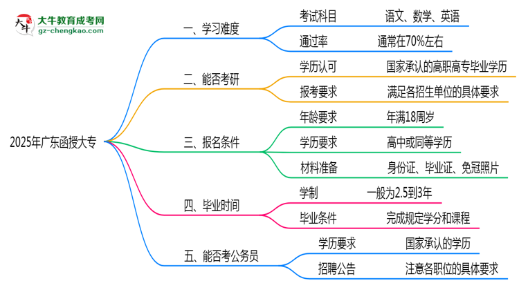 2025廣東函授大專難度升級(jí)？各科目通過(guò)率數(shù)據(jù)曝光思維導(dǎo)圖