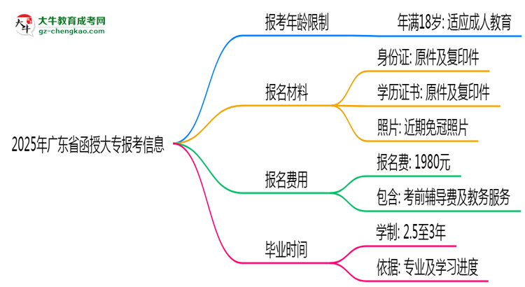 2025年廣東省函授大專報考年齡限制是多少歲？思維導(dǎo)圖